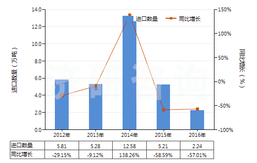 2012-2016年中國(guó)飽和無(wú)環(huán)烴(HS29011000)進(jìn)口量及增速統(tǒng)計(jì)